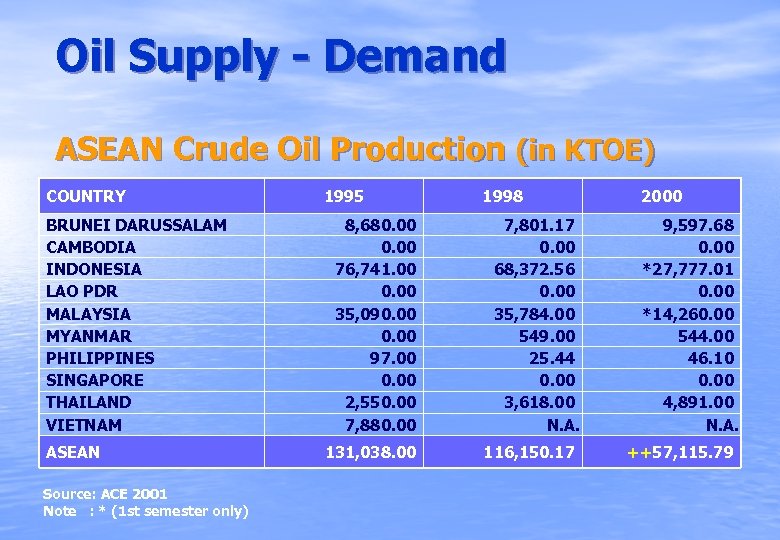 Oil Supply - Demand ASEAN Crude Oil Production (in KTOE) COUNTRY BRUNEI DARUSSALAM CAMBODIA