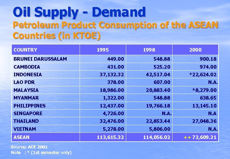 Oil Supply - Demand Petroleum Product Consumption of the ASEAN Countries (in KTOE) COUNTRY