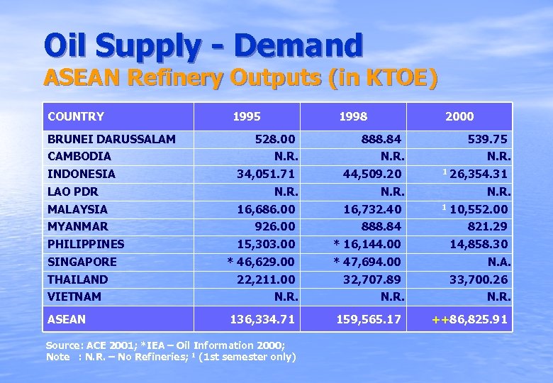 Oil Supply - Demand ASEAN Refinery Outputs (in KTOE) COUNTRY BRUNEI DARUSSALAM CAMBODIA INDONESIA