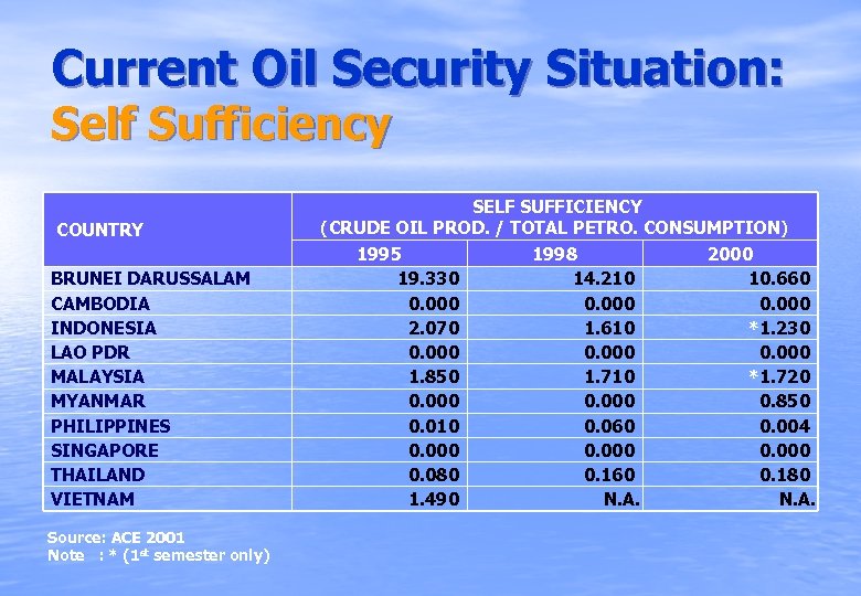 Current Oil Security Situation: Self Sufficiency COUNTRY BRUNEI DARUSSALAM CAMBODIA INDONESIA LAO PDR MALAYSIA