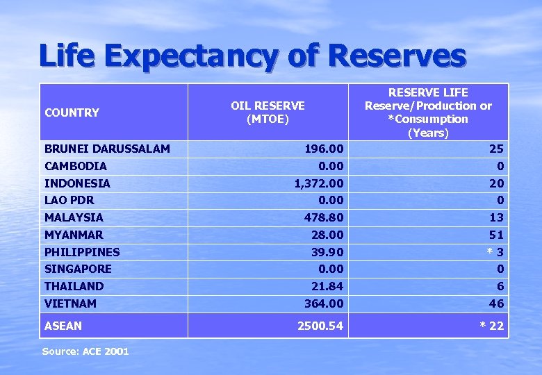 Life Expectancy of Reserves 196. 00 RESERVE LIFE Reserve/Production or *Consumption (Years) 25 0.