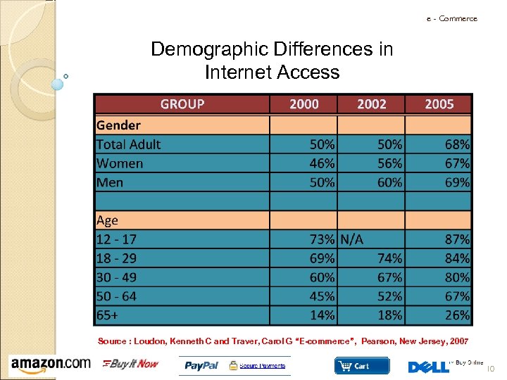 e - Commerce Demographic Differences in Internet Access Source : Loudon, Kenneth C and