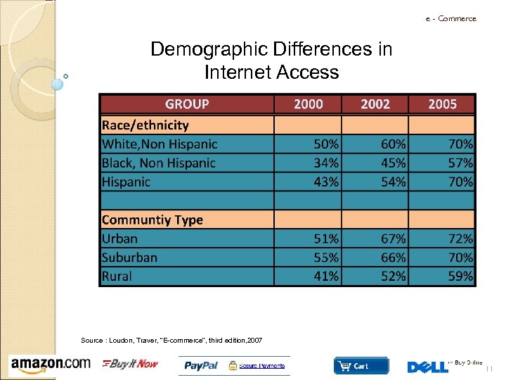 e - Commerce Demographic Differences in Internet Access Source : Loudon, Traver, “E-commerce”, third