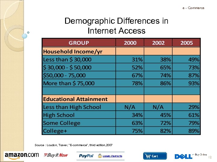 e - Commerce Demographic Differences in Internet Access Source : Loudon, Traver, “E-commerce”, third