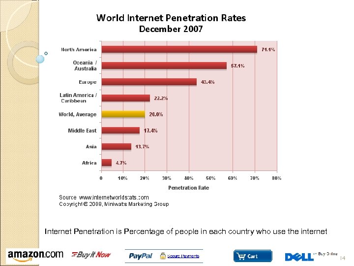 Internet Penetration is Percentage of people in each country who use the internet 14