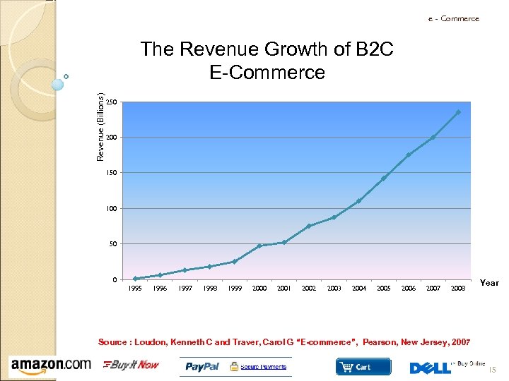 e - Commerce Revenue (Billions) The Revenue Growth of B 2 C E-Commerce 250