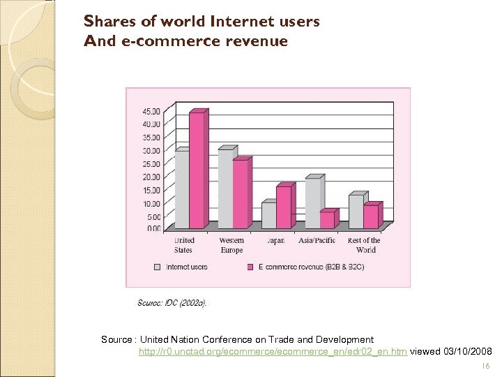 Shares of world Internet users And e-commerce revenue Source : United Nation Conference on