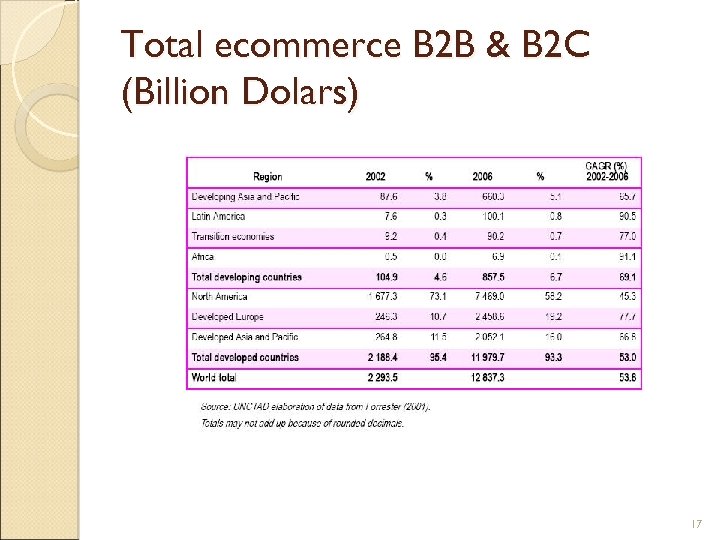 Total ecommerce B 2 B & B 2 C (Billion Dolars) 17 