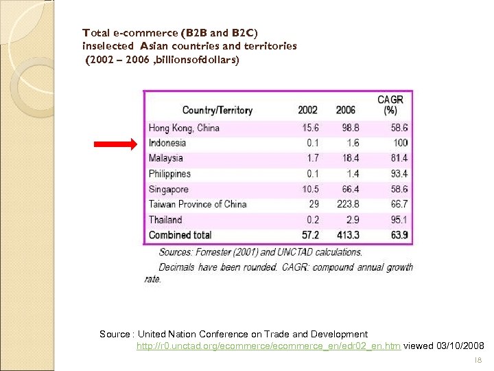 Total e-commerce (B 2 B and B 2 C) inselected Asian countries and territories