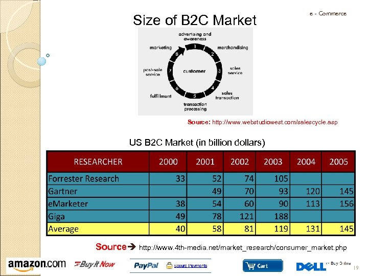 Size of B 2 C Market e - Commerce Source: http: //www. webstudiowest. com/salescycle.