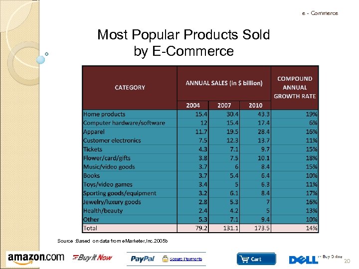 e - Commerce Most Popular Products Sold by E-Commerce Source : Based on data