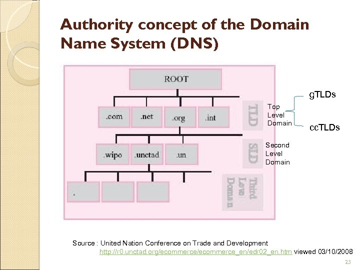 Authority concept of the Domain Name System (DNS) g. TLDs Top Level Domain cc.