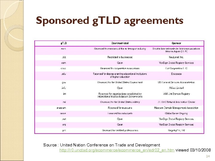 Sponsored g. TLD agreements Source : United Nation Conference on Trade and Development http: