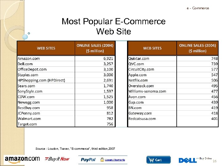 e - Commerce Most Popular E-Commerce Web Site Source : Loudon, Traver, “E-commerce”, third