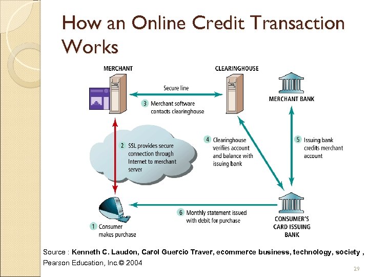 How an Online Credit Transaction Works Source : Kenneth C. Laudon, Carol Guercio Traver,
