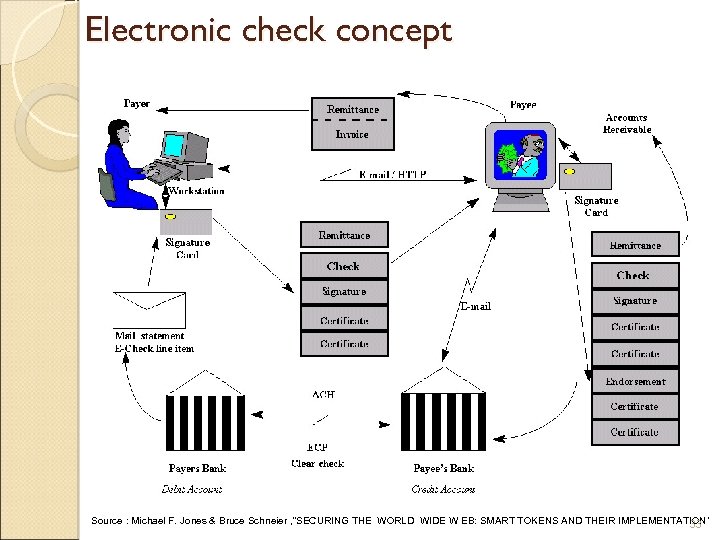 Electronic check concept Source : Michael F. Jones & Bruce Schneier , “SECURING THE