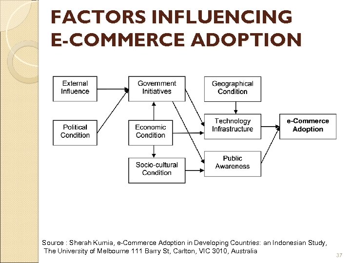 FACTORS INFLUENCING E-COMMERCE ADOPTION Source : Sherah Kurnia, e-Commerce Adoption in Developing Countries: an