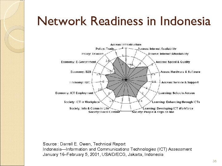 Network Readiness in Indonesia Source : Darrell E. Owen, Technical Report Indonesia—Information and Communications