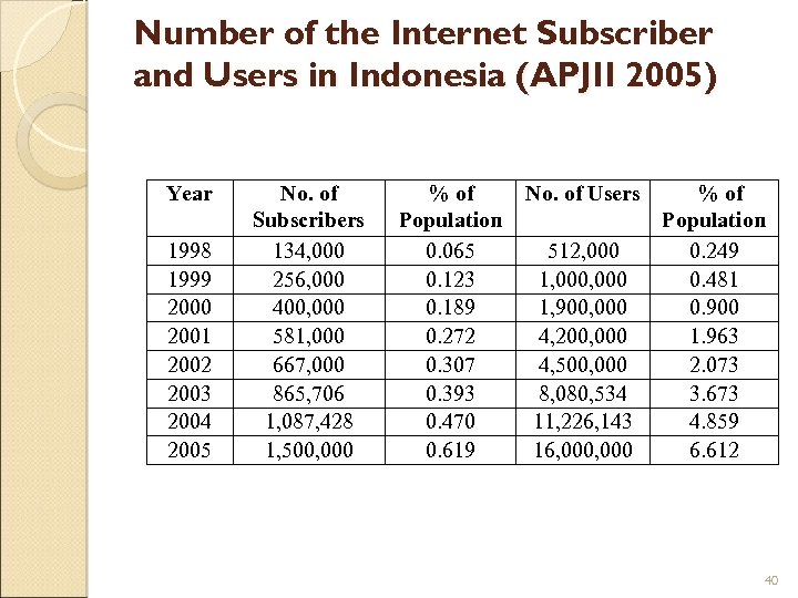 Number of the Internet Subscriber and Users in Indonesia (APJII 2005) Year 1998 1999
