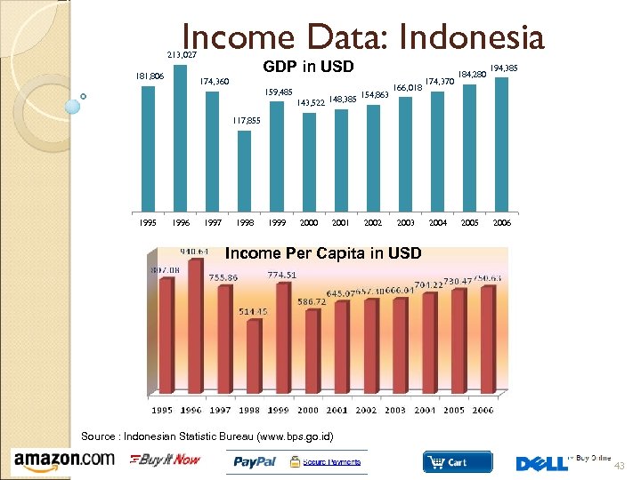 Income Data: Indonesia 213, 027 181, 806 GDP in USD 174, 360 159, 485