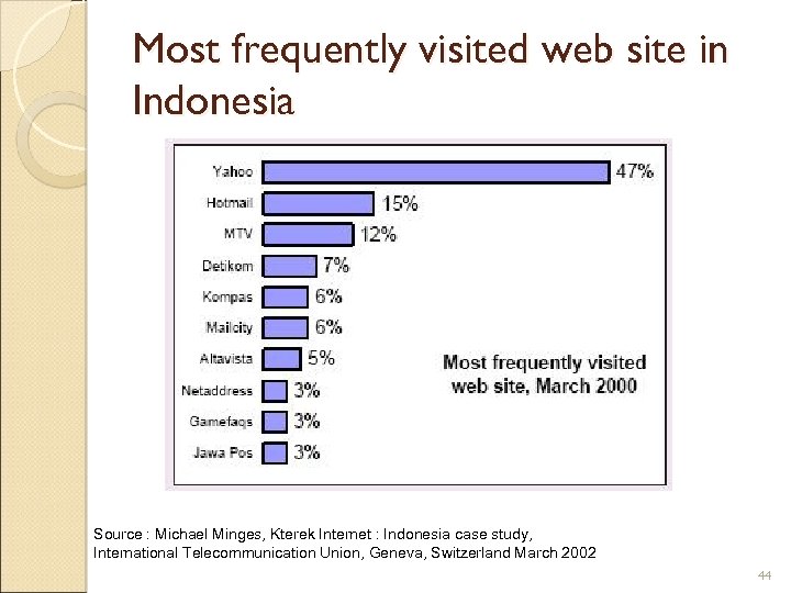 Most frequently visited web site in Indonesia Source : Michael Minges, Kterek Internet :