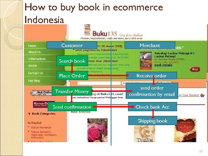 How to buy book in ecommerce Indonesia Customer Merchant Search book Place Order Receive