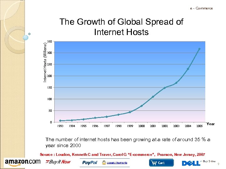 e - Commerce Internet Hosts (Millions) The Growth of Global Spread of Internet Hosts