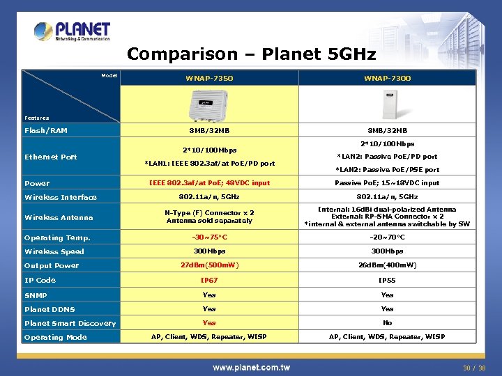 Comparison – Planet 5 GHz Model WNAP-7350 WNAP-7300 8 MB/32 MB Features Flash/RAM Ethernet