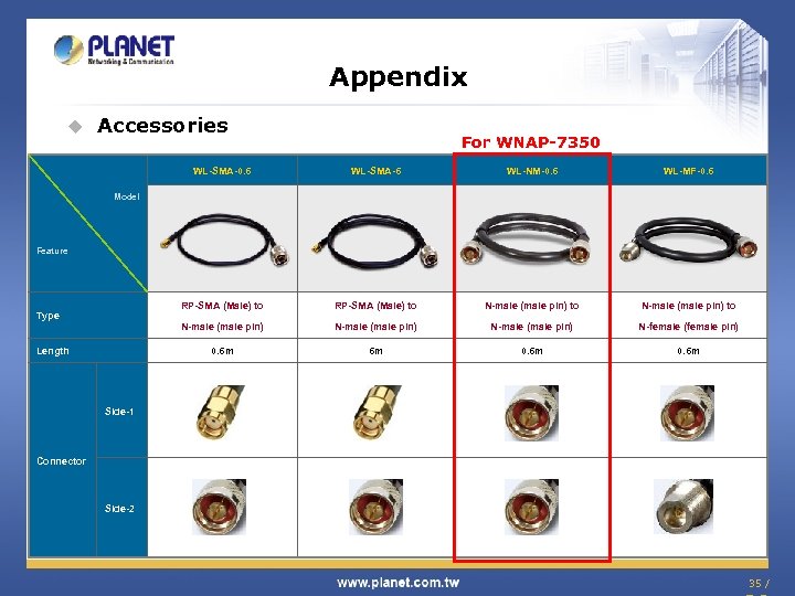 Appendix u Accessories For WNAP-7350 WL-SMA-0. 6 WL-SMA-6 WL-NM-0. 6 WL-MF-0. 6 RP-SMA (Male)