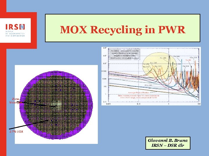 MOX Recycling in PWR Zone Vidangée 3. 7% UOX Giovanni B. Bruna IRSN –