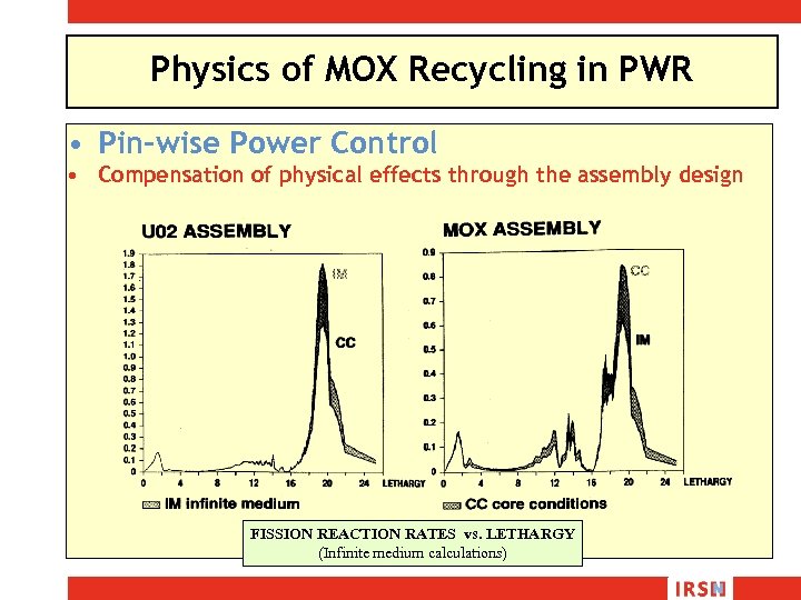 Physics of MOX Recycling in PWR • Pin-wise Power Control • Compensation of physical