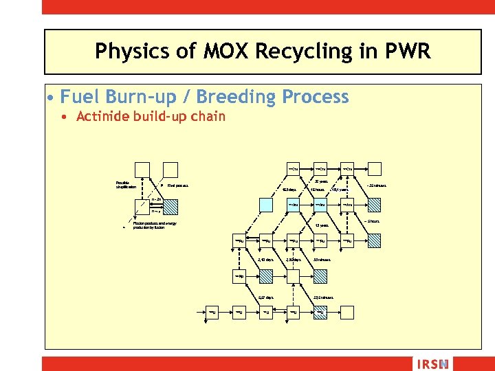 Physics of MOX Recycling in PWR • Fuel Burn-up / Breeding Process • Actinide