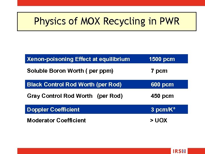 Physics of MOX Recycling in PWR Xenon-poisoning Effect at equilibrium 1500 pcm Soluble Boron