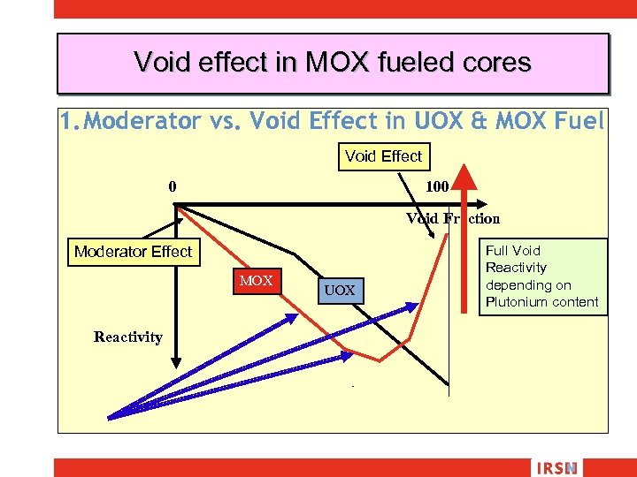 Void effect in MOX fueled cores 1. Moderator vs. Void Effect in UOX &