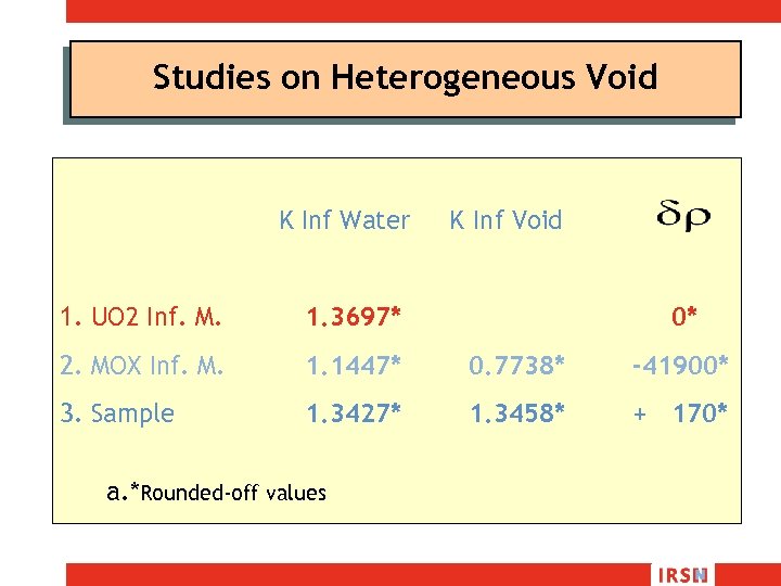 Studies on Heterogeneous Void K Inf Water K Inf Void 1. UO 2 Inf.