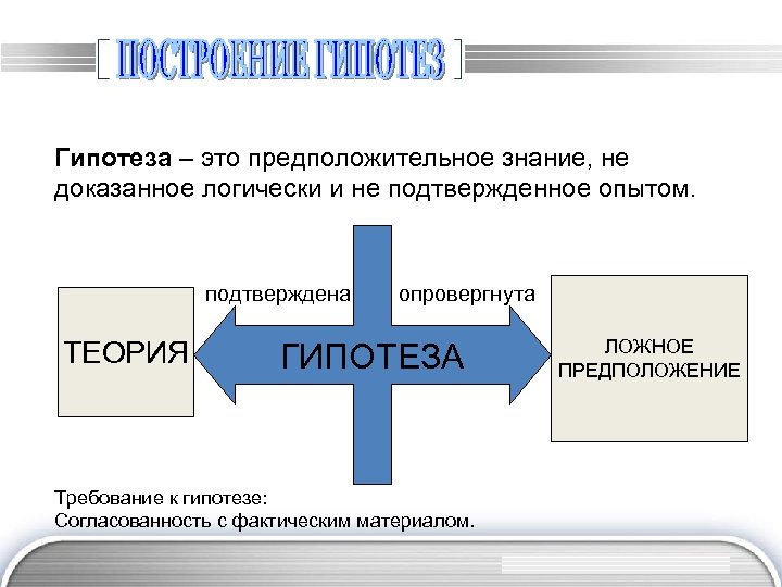 Гипотеза – это предположительное знание, не доказанное логически и не подтвержденное опытом. подтверждена ТЕОРИЯ