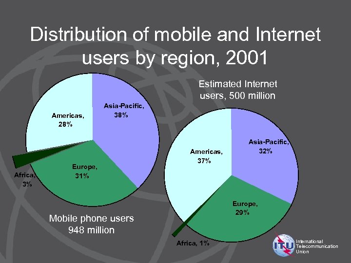 Distribution of mobile and Internet users by region, 2001 Estimated Internet users, 500 million