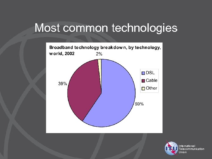 Most common technologies International Telecommunication Union 