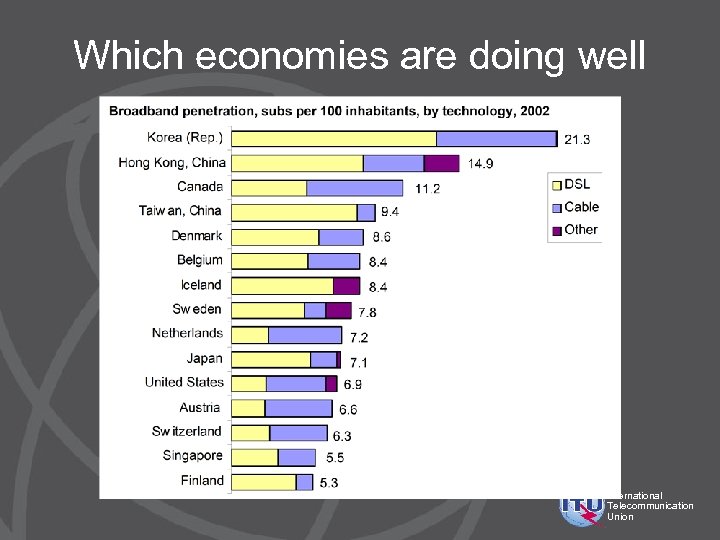 Which economies are doing well International Telecommunication Union 