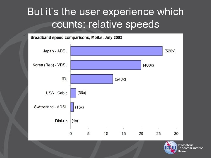 But it’s the user experience which counts: relative speeds International Telecommunication Union 