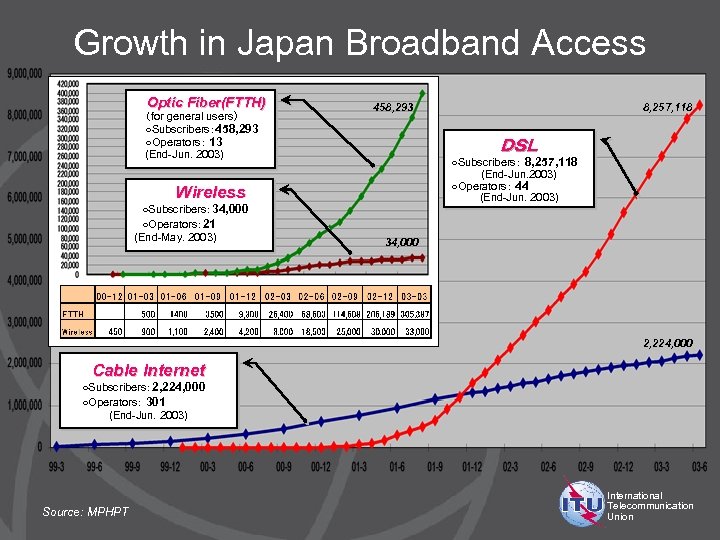 Growth in Japan Broadband Access Optic Fiber(FTTH) （for general users） ○Subscribers： 458, 293 ○Operators：