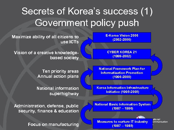 Secrets of Korea’s success (1) Government policy push Maximize ability of all citizens to