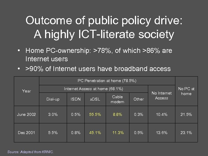 Outcome of public policy drive: A highly ICT-literate society • Home PC-ownership: >78%, of