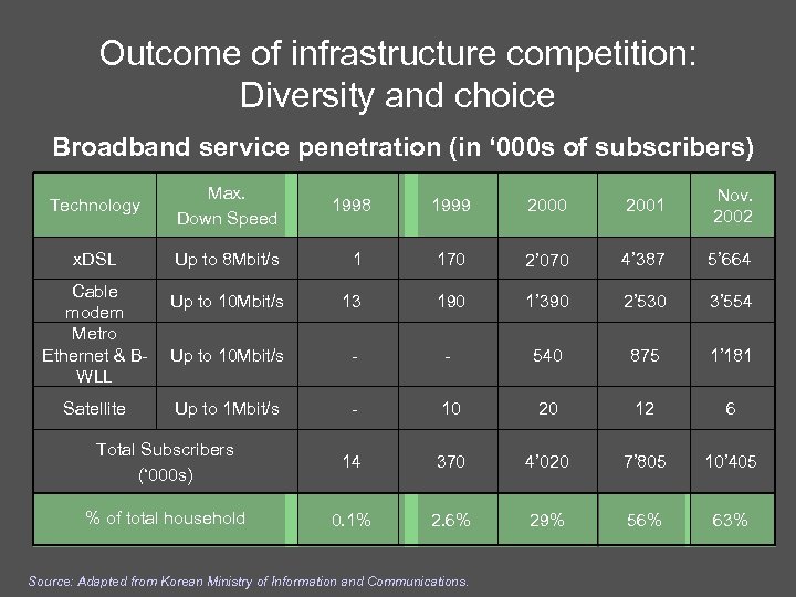 Outcome of infrastructure competition: Diversity and choice Broadband service penetration (in ‘ 000 s