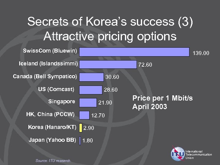 Secrets of Korea’s success (3) Attractive pricing options Swiss. Com (Bluewin) 139. 00 Iceland