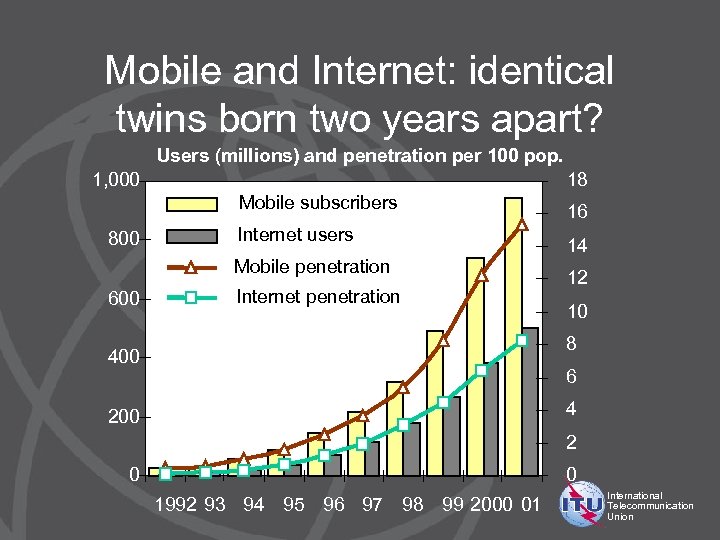 Mobile and Internet: identical twins born two years apart? Users (millions) and penetration per
