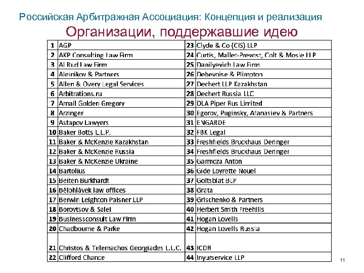 Российская Арбитражная Ассоциация: Концепция и реализация Организации, поддержавшие идею 11 