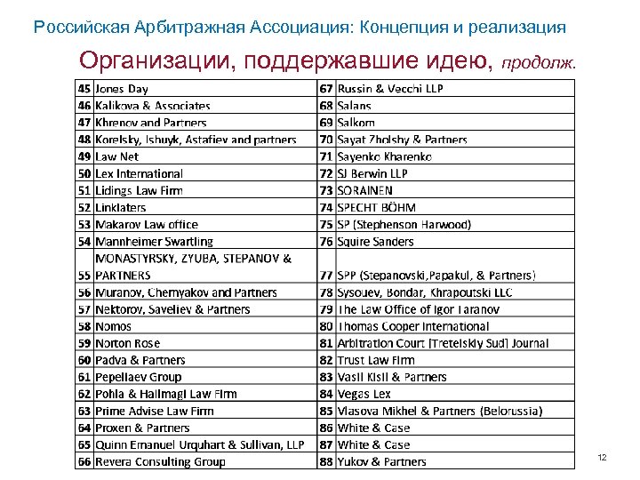 Российская Арбитражная Ассоциация: Концепция и реализация Организации, поддержавшие идею, продолж. 12 