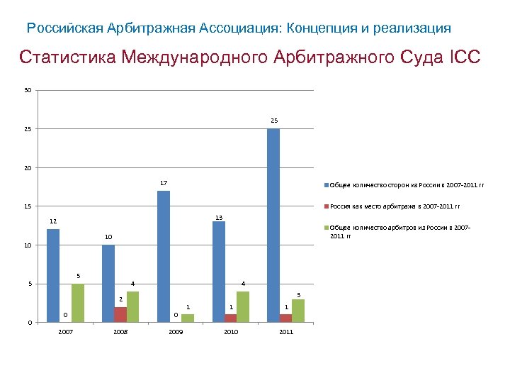 Российская Арбитражная Ассоциация: Концепция и реализация Статистика Международного Арбитражного Суда ICC 30 25 25