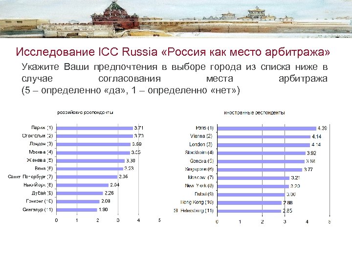 Исследование ICC Russia «Россия как место арбитража» Укажите Ваши предпочтения в выборе города из